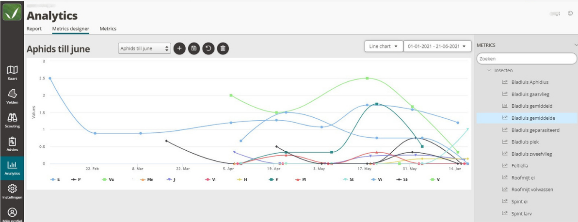 QA Advisor Analytics line chart tracking aphid metrics over time.